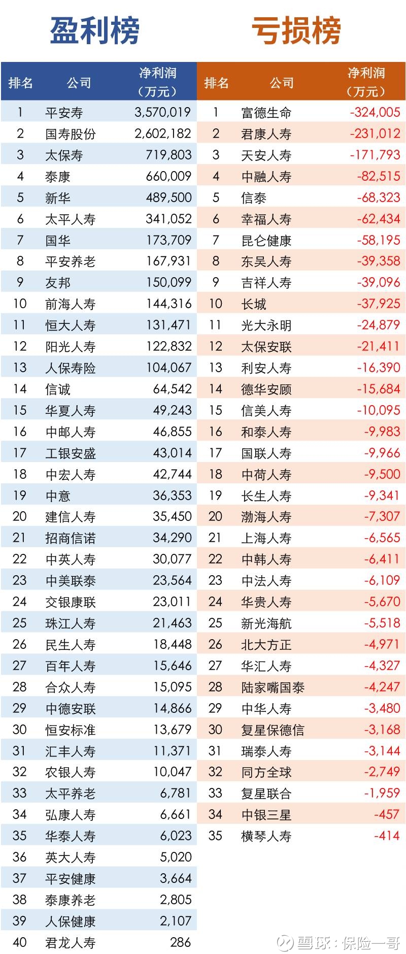 保险一哥: 2017年前三季度寿险净利润盘点:哪家