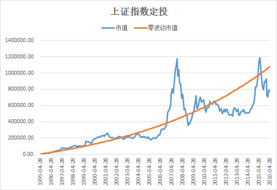 指数ETF投资: 20年定投出100万,真的只是神话