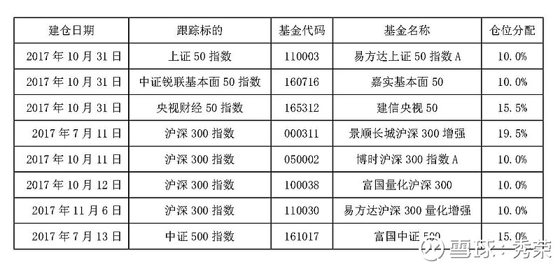 菜鸟投基流水账