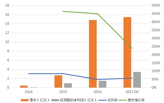 石证券公司: 【青石证券】新股分析: 易鑫集团2