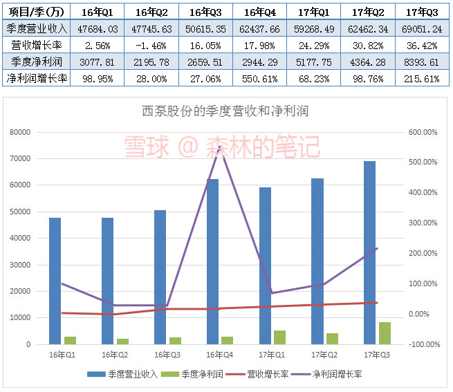 森林的笔记: 西泵股份三季报数据,近几个季度的