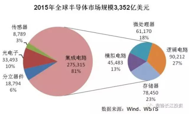 半导体行业当前格局及未来趋势(附产业链相关个股)