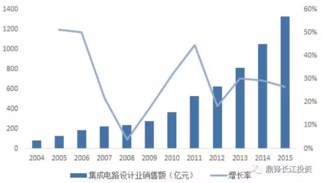 半导体行业当前格局及未来趋势(附产业链相关个股)