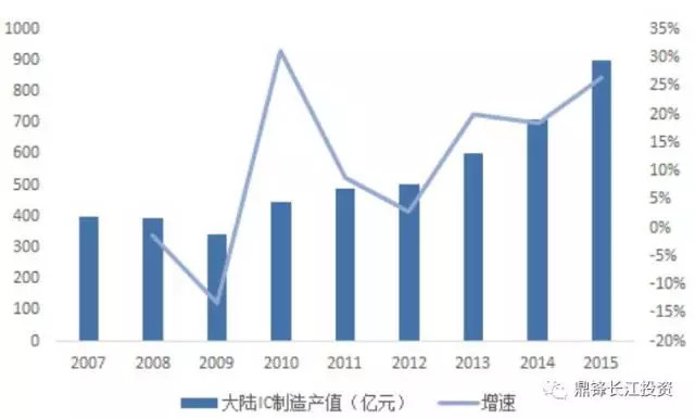 半导体行业当前格局及未来趋势(附产业链相关个股)