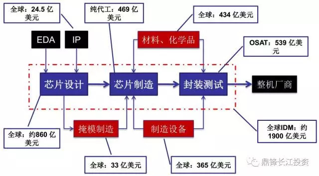 半导体行业当前格局及未来趋势(附产业链相关个股)