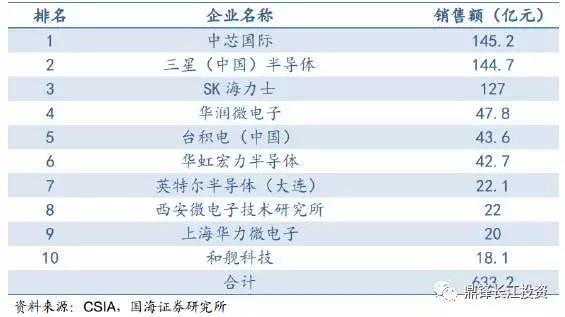 半导体行业当前格局及未来趋势(附产业链相关个股)