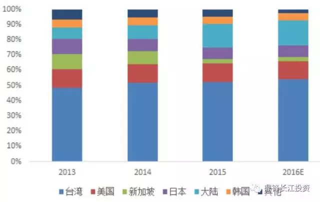 半导体行业当前格局及未来趋势(附产业链相关个股)