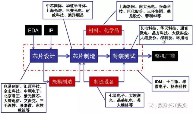 半导体行业当前格局及未来趋势(附产业链相关个股)