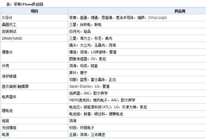 加菲猫27: 手机产业链 iPhone7的拆机报告,当然