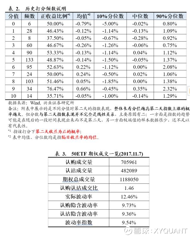 XYQUANT: 50指数领涨,后市维持乐观【兴业期