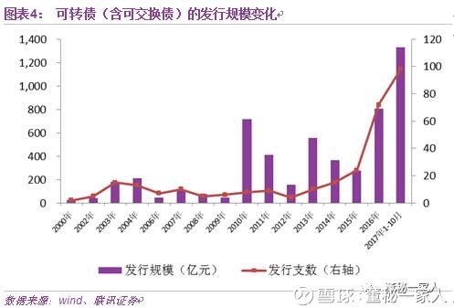 可转债不发行