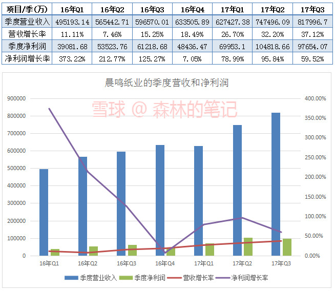 森林的笔记: 晨鸣纸业三季报数据,近几个季度的