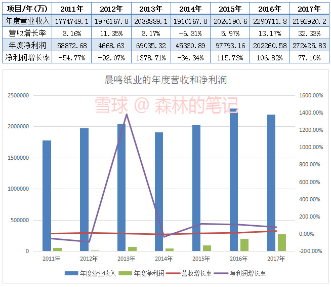 森林的笔记: 晨鸣纸业三季报数据,近几个季度的