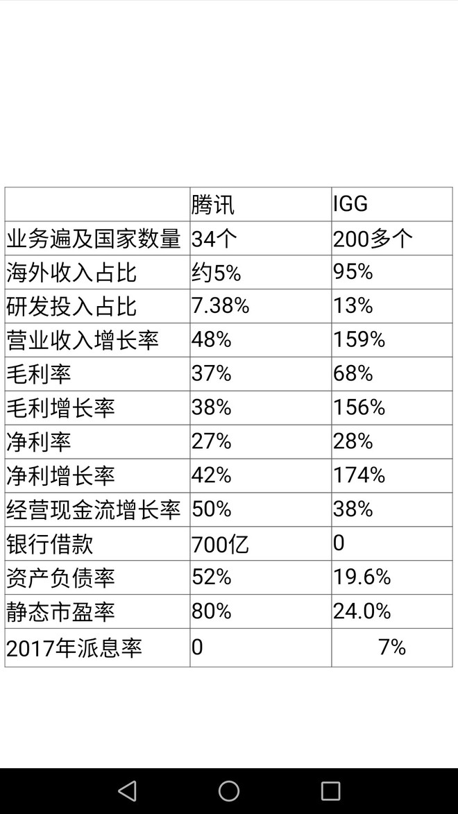 igg代码