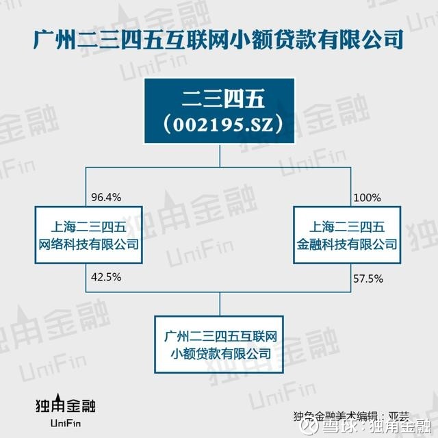 独角金融: 2345小贷增加10亿注册资本,花呗、