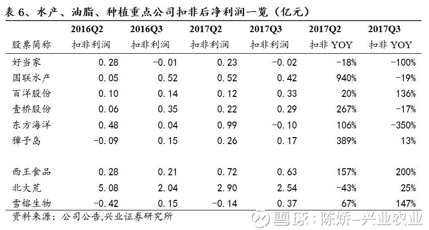 陈娇-兴业农业: 【兴业证券农业】三季报总结-