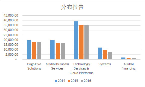 ibm笔记本_ibm全球收入(2)