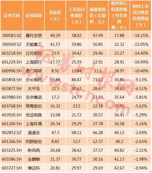 证券时报网: 次新股冰火两重天,有的涨了逾10倍