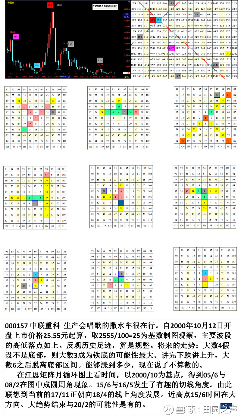 $中联重科(sz000157)$ 中联重科,从江恩矩阵图推算工具上进行中长线