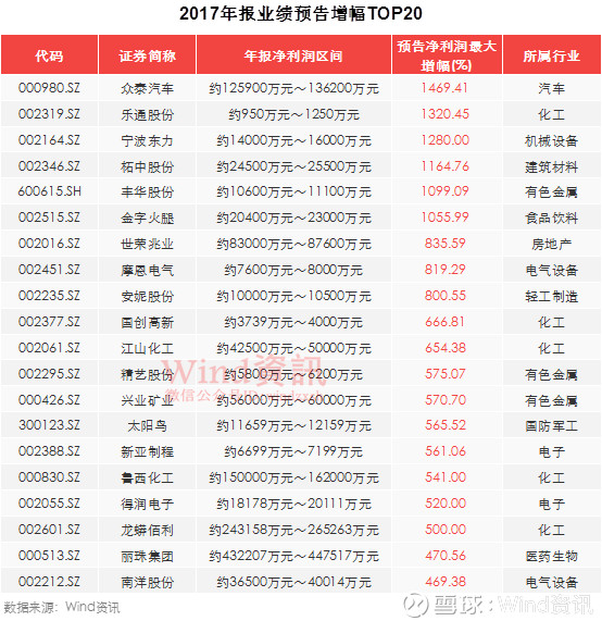 Wind资讯: 年度业绩预告曝光:220家净利润倍增