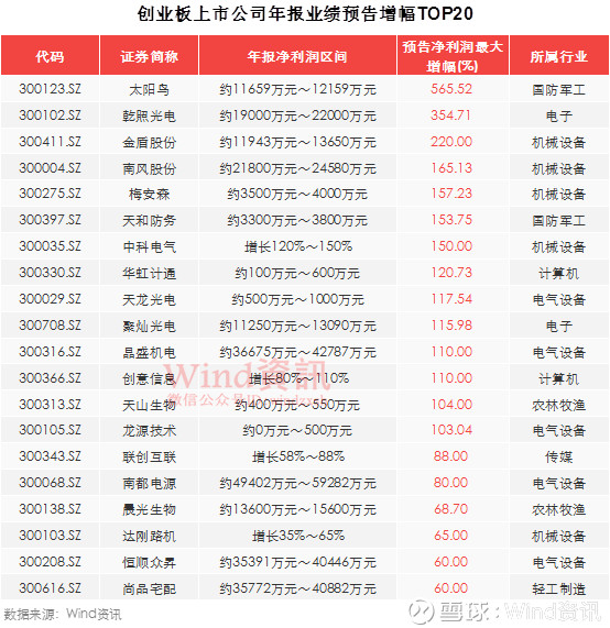 Wind资讯: 年度业绩预告曝光:220家净利润倍增
