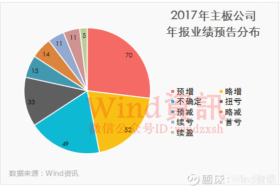 Wind资讯: 年度业绩预告曝光:220家净利润倍增