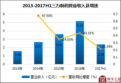 : 【犀说IPO】三力制药:精致的儿童药龙头 随