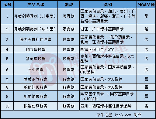 : 【犀说IPO】三力制药:精致的儿童药龙头 随
