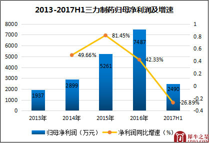 : 【犀说IPO】三力制药:精致的儿童药龙头 随