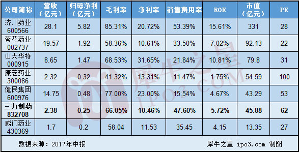: 【犀说IPO】三力制药:精致的儿童药龙头 随