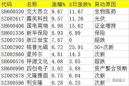 今日涨停的新股