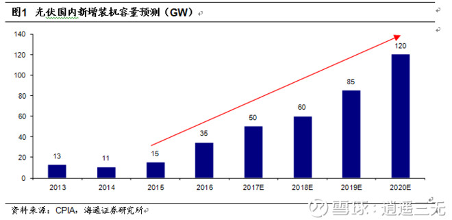 逍遥三无: 光伏风电跨入市场化新时代 【海通电