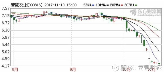 富凯财经: 智慧农业实控人地位岌岌可危,一连串