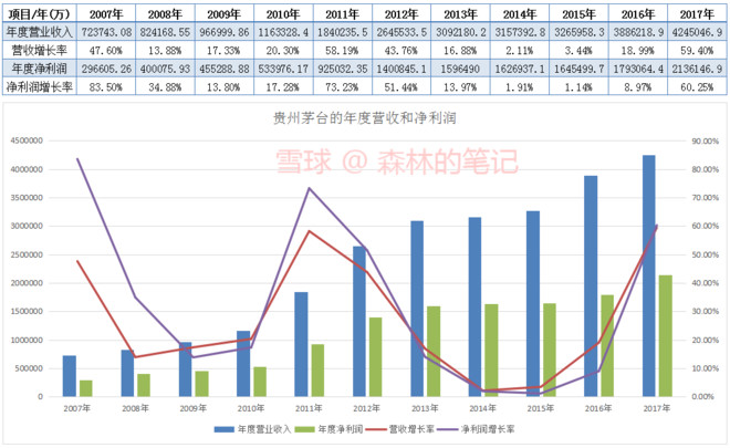 贵州茅台这10年的业绩数据、股价走势、动态