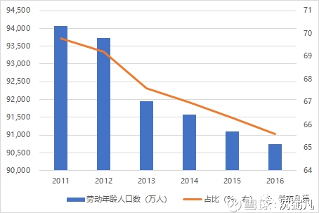 2020年劳动年龄人口_2020年人口年龄分布图(3)