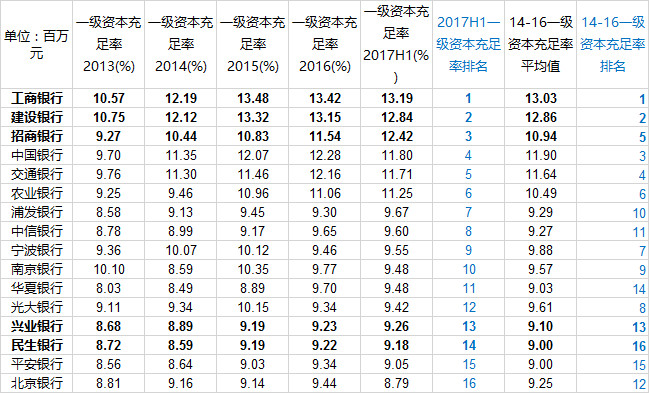 建行排名_建行卡(3)