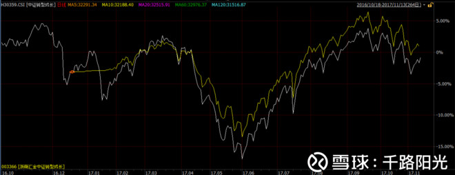 千路阳光: 回测12年32倍的量化指数基金,值得搞