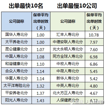 人民精算师: 保险公司最新理赔时效大排行:效率