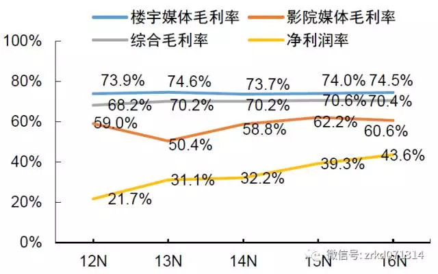 翻滚的栗子: 分众传媒深度分析 文章写在20170