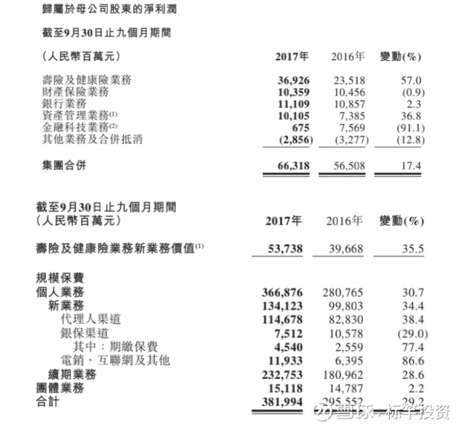点击图片查看详情 阳光车险_2018末车险保费收入(3)