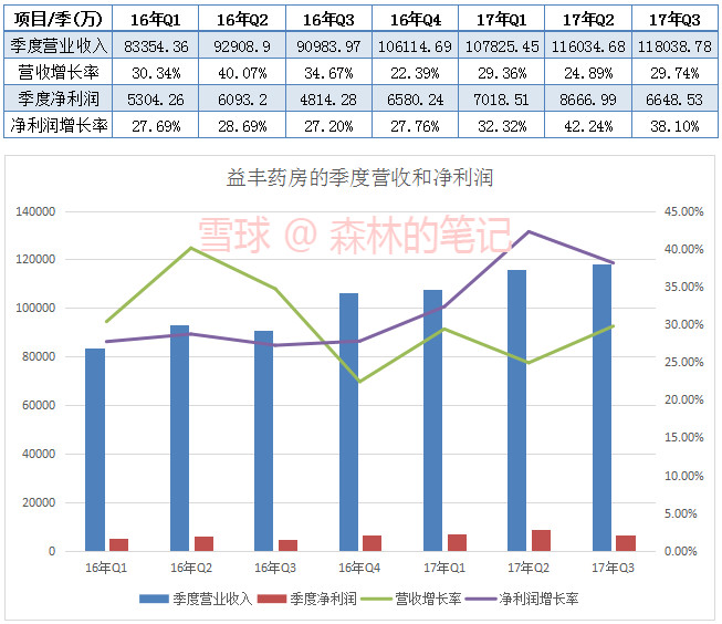 森林的笔记: 益丰药房三季报数据,近几个季度的