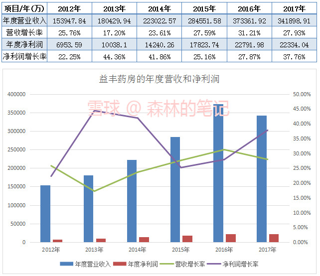 森林的笔记: 益丰药房三季报数据,近几个季度的