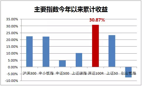 麻利二铺: 今年以来,这只指数战胜了80%的个股