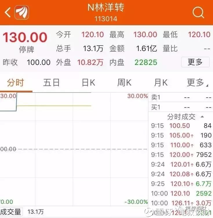 笔叔谈财: 什么情况?可转债上市首日大涨30%