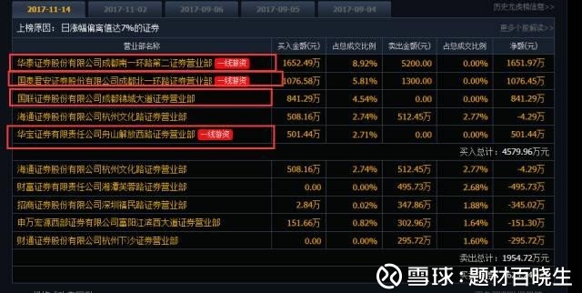题材百晓生: 龙虎榜:古北路盈利出货士兰微;游资