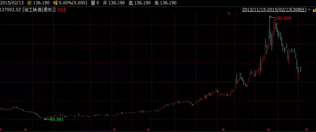 白话投资: 可转债的热点问题、基本概念、条款
