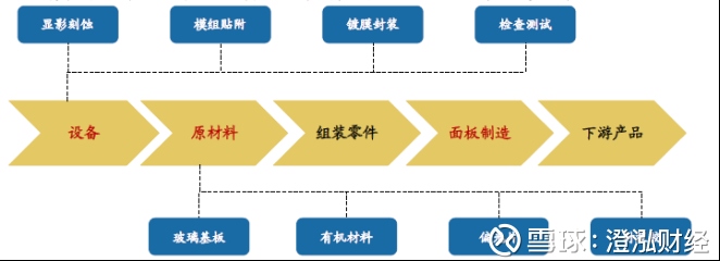 澄泓财经: OLED产业链深度研究系列(二):产业