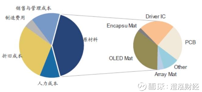 澄泓财经: OLED产业链深度研究系列(二):产业