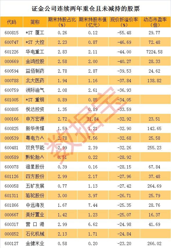 宝: 证金公司连续持有两年且从未减持的股票,有