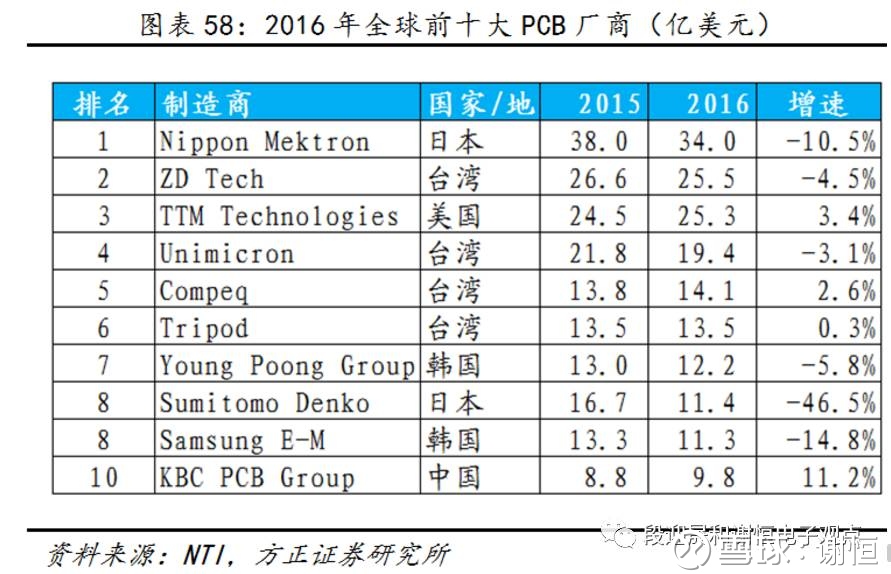 谢恒: 【方正电子】 PCB行业深度报告:PCB老